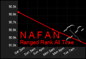 Total Graph of N A F A N