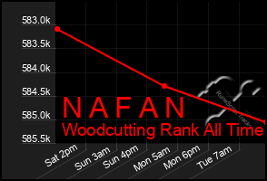 Total Graph of N A F A N