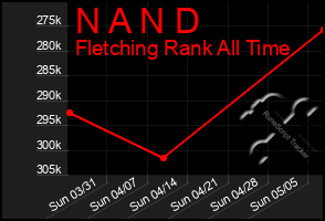 Total Graph of N A N D