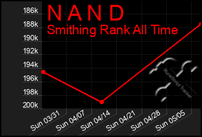 Total Graph of N A N D