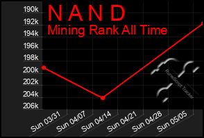 Total Graph of N A N D