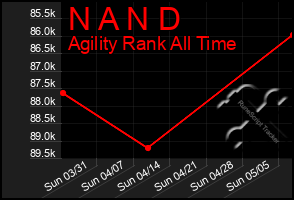 Total Graph of N A N D