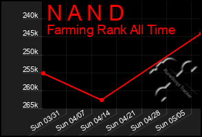 Total Graph of N A N D