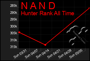 Total Graph of N A N D