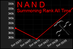 Total Graph of N A N D