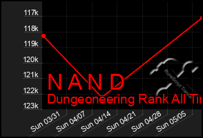 Total Graph of N A N D