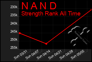 Total Graph of N A N D