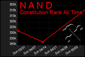 Total Graph of N A N D