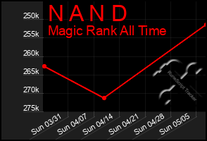 Total Graph of N A N D