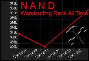 Total Graph of N A N D