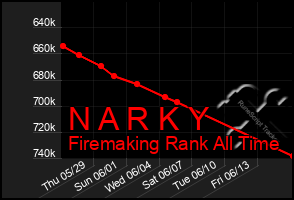 Total Graph of N A R K Y