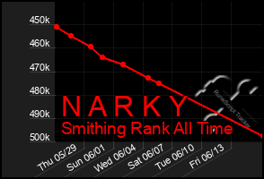 Total Graph of N A R K Y