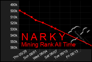 Total Graph of N A R K Y