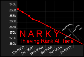 Total Graph of N A R K Y