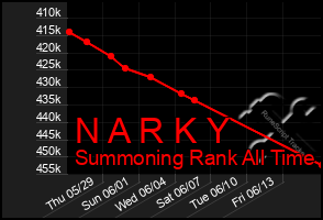 Total Graph of N A R K Y