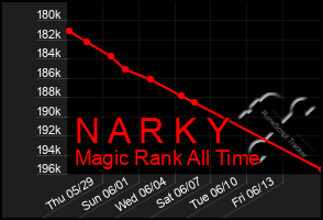 Total Graph of N A R K Y