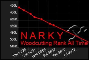 Total Graph of N A R K Y