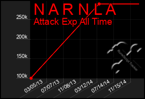 Total Graph of N A R N L A