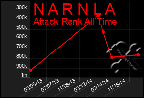 Total Graph of N A R N L A