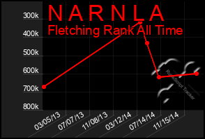 Total Graph of N A R N L A