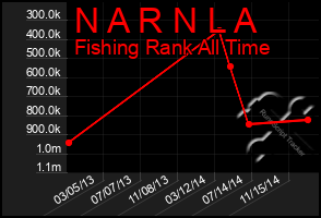 Total Graph of N A R N L A