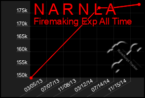 Total Graph of N A R N L A