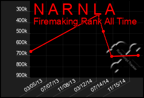 Total Graph of N A R N L A