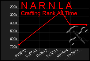 Total Graph of N A R N L A