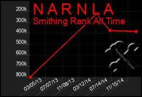 Total Graph of N A R N L A