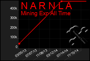 Total Graph of N A R N L A