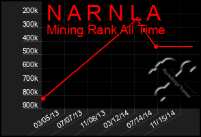 Total Graph of N A R N L A