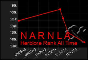 Total Graph of N A R N L A