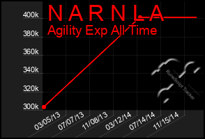 Total Graph of N A R N L A