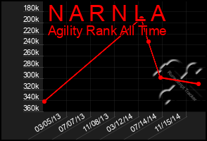 Total Graph of N A R N L A