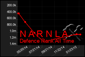 Total Graph of N A R N L A