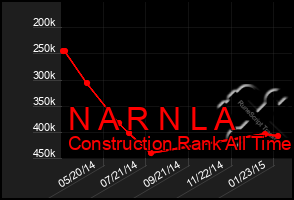 Total Graph of N A R N L A