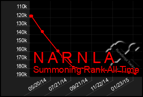 Total Graph of N A R N L A