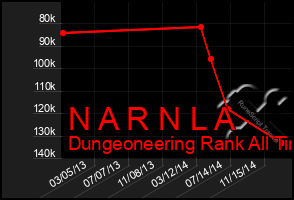 Total Graph of N A R N L A