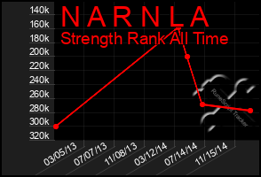 Total Graph of N A R N L A