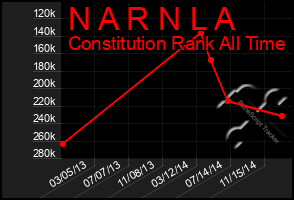 Total Graph of N A R N L A