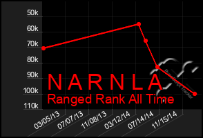 Total Graph of N A R N L A