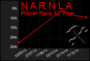 Total Graph of N A R N L A