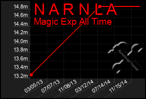 Total Graph of N A R N L A