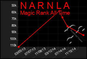 Total Graph of N A R N L A