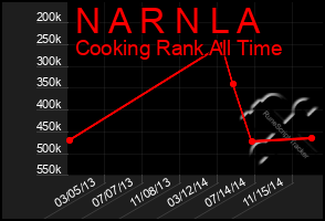 Total Graph of N A R N L A