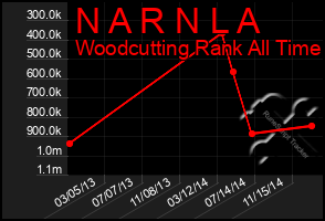 Total Graph of N A R N L A