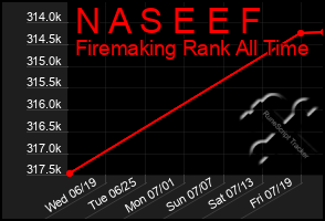 Total Graph of N A S E E F