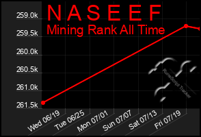 Total Graph of N A S E E F