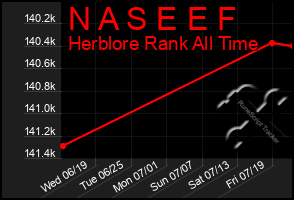 Total Graph of N A S E E F