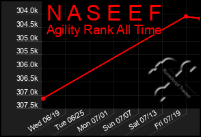 Total Graph of N A S E E F